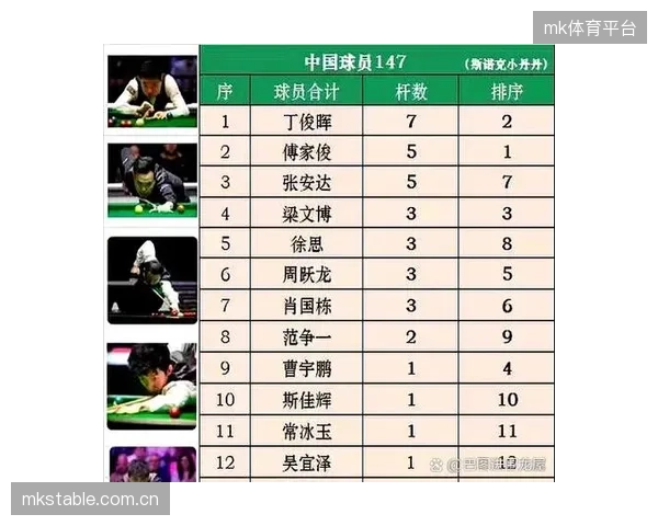 本赛季共诞生24杆147满分杆，刷新了单赛季历史纪录。